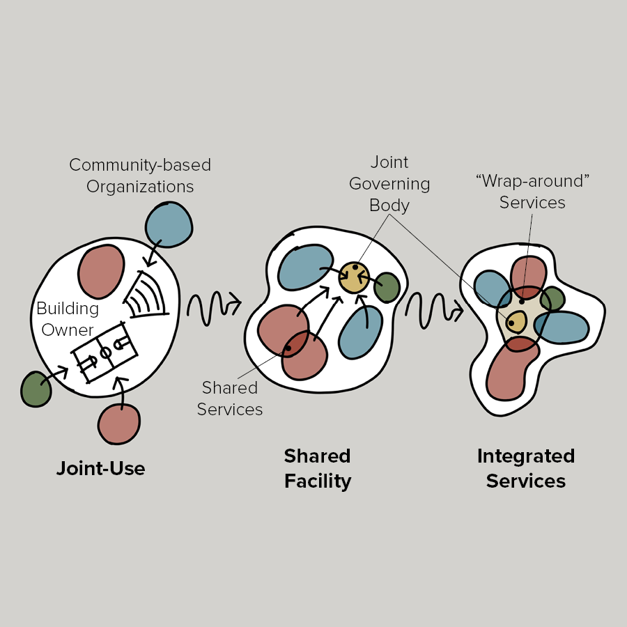 Joint, Shared, & Integrated Use